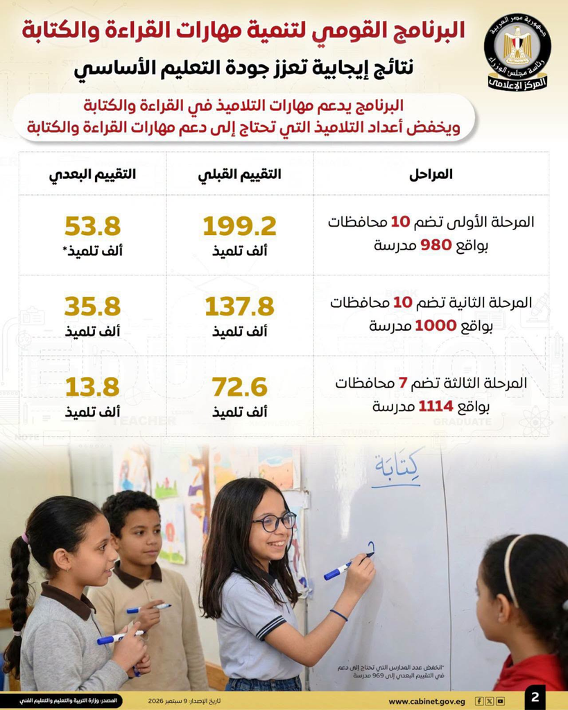 مجلس الوزراء: البرنامج القومي لتنمية مهارات القراءة والكتابة خطوة إيجابية لتعزيز جودة التعليم الأساسي 3 image 150