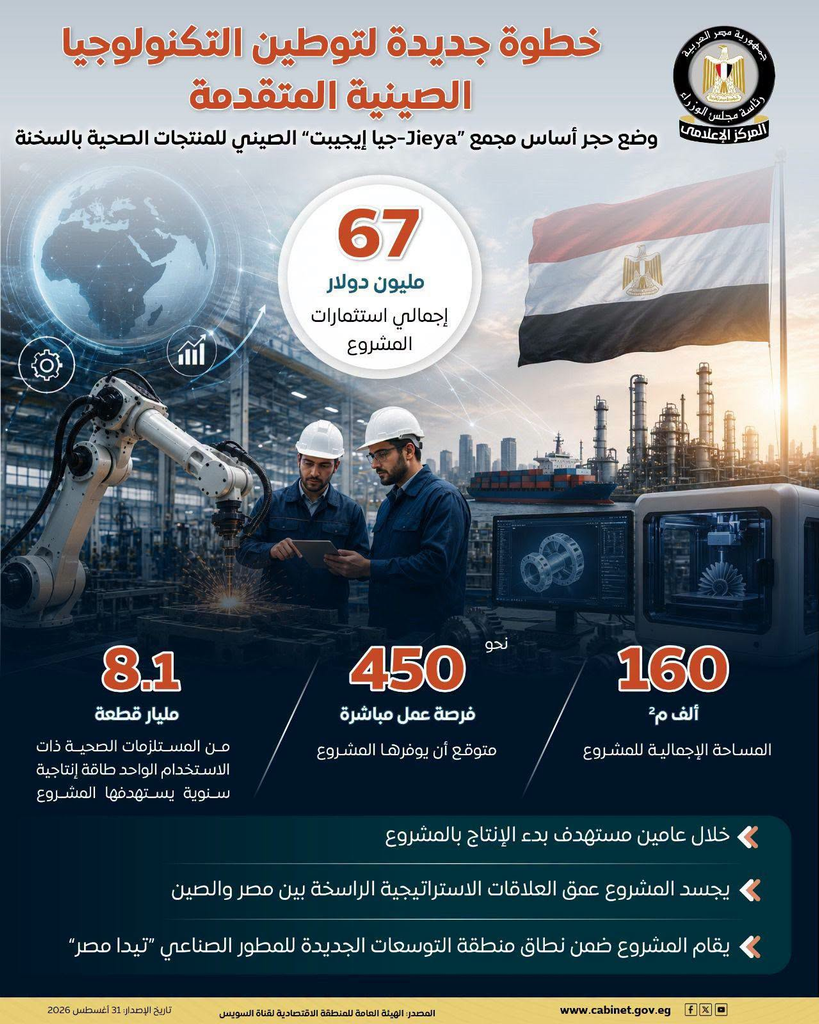 مجلس الوزراء: استثمارات صينية بقيمة 67 مليون دولار لإنشاء مجمع "جيا إيجيبت" للمنتجات الصحية بالسخنة 2 image