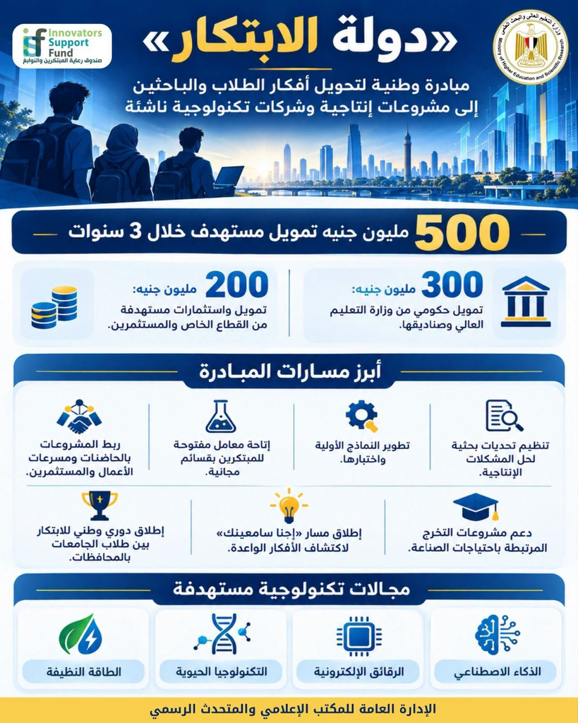 التعليم العالي: «دولة الابتكار» تستهدف تحويل أفكار الطلاب والباحثين لمشروعات إنتاجية وشركات تكنولوجية ناشئة بتمويل 500 مليون جنيه خلال 3 سنوات 2 image 379